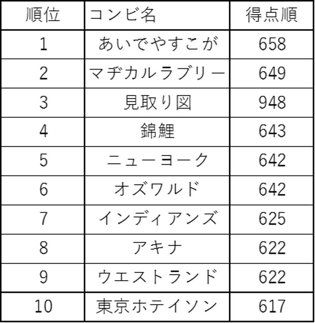 M 1グランプリ 採点 順位確認 優勝者と敗者復活は 気になるマガジンdogyear