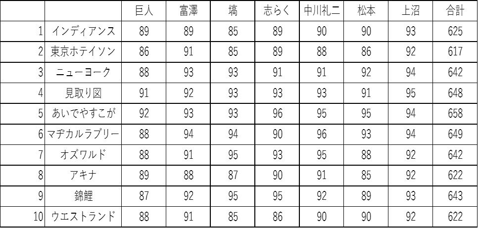 M 1グランプリ 採点 順位確認 優勝者と敗者復活は 気になるマガジンdogyear