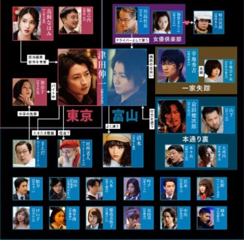 鳩の撃退法 相関図